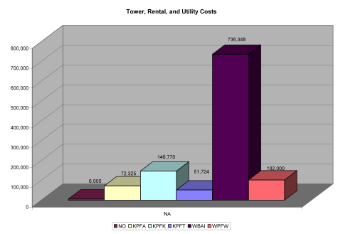 Chart of Pacifica Station Fixed Expenses